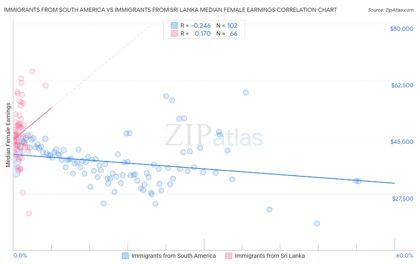 Immigrants from South America vs Immigrants from Sri Lanka Median Female Earnings
