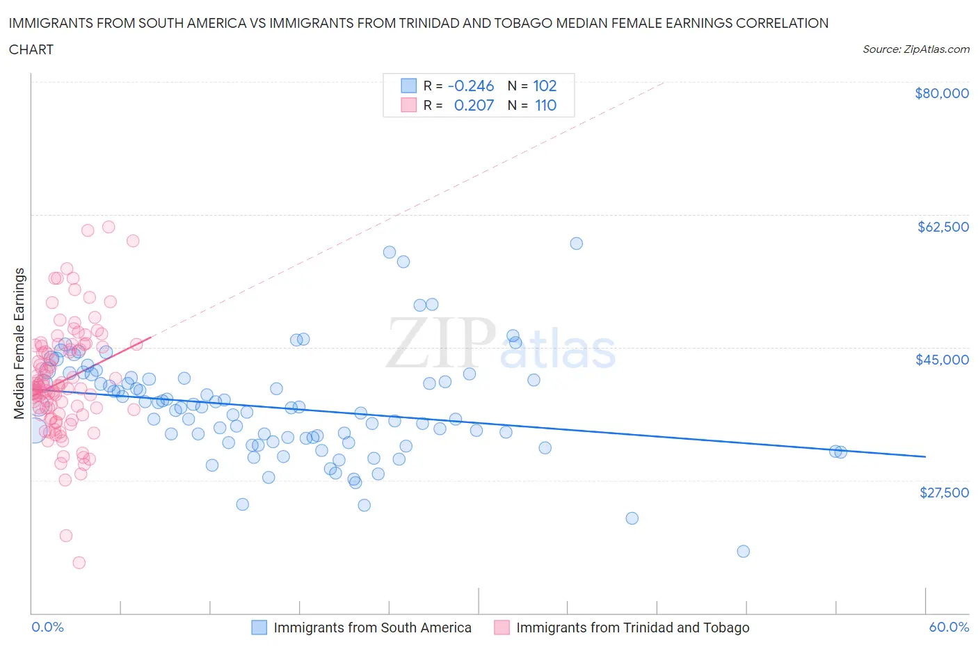Immigrants from South America vs Immigrants from Trinidad and Tobago Median Female Earnings
