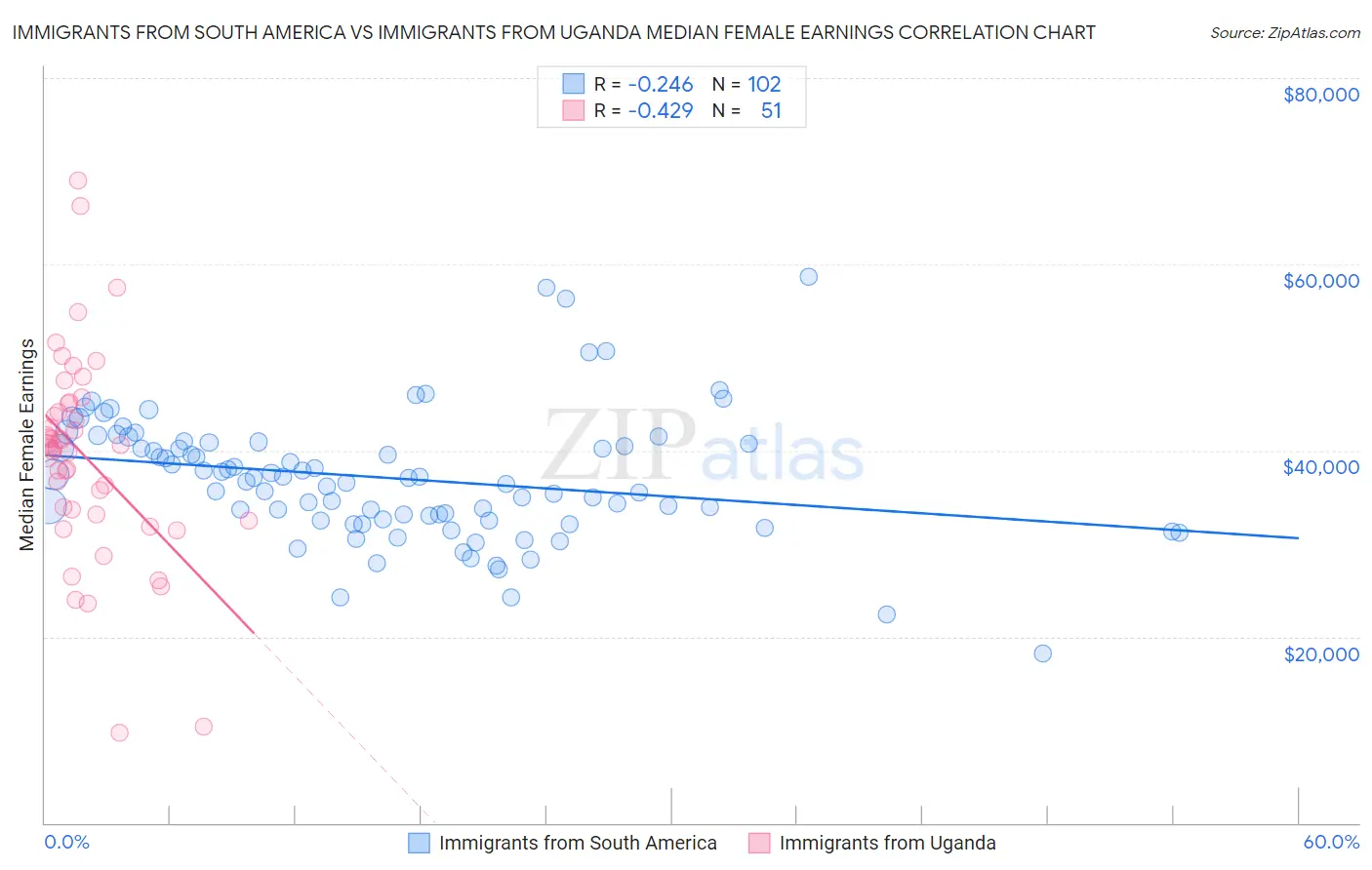 Immigrants from South America vs Immigrants from Uganda Median Female Earnings