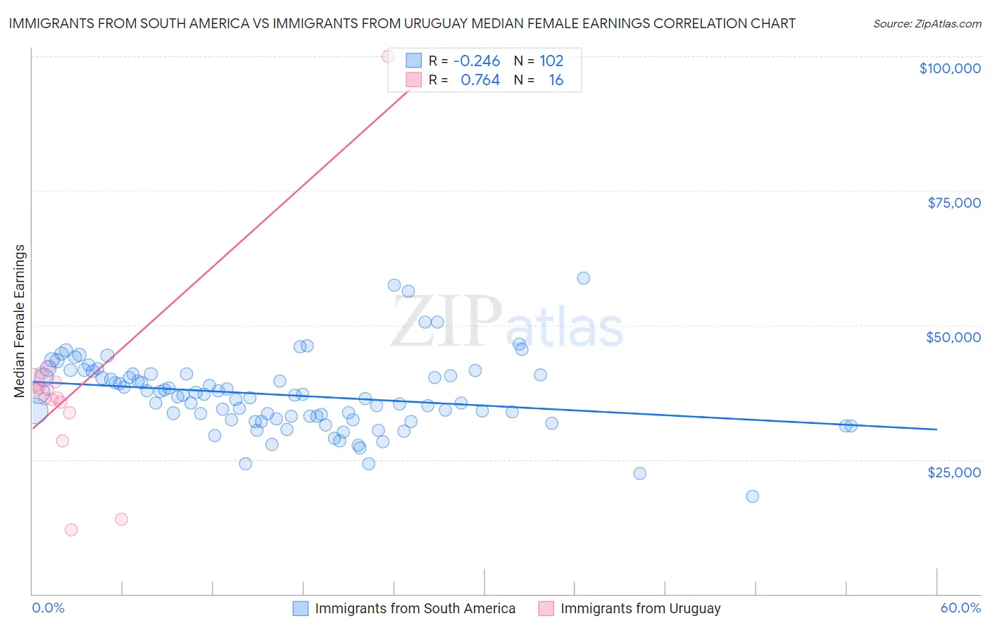 Immigrants from South America vs Immigrants from Uruguay Median Female Earnings