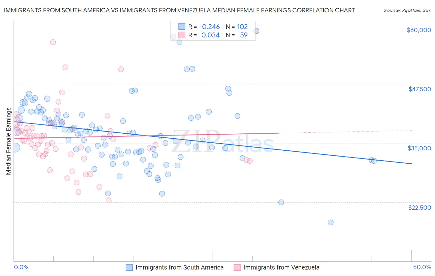 Immigrants from South America vs Immigrants from Venezuela Median Female Earnings