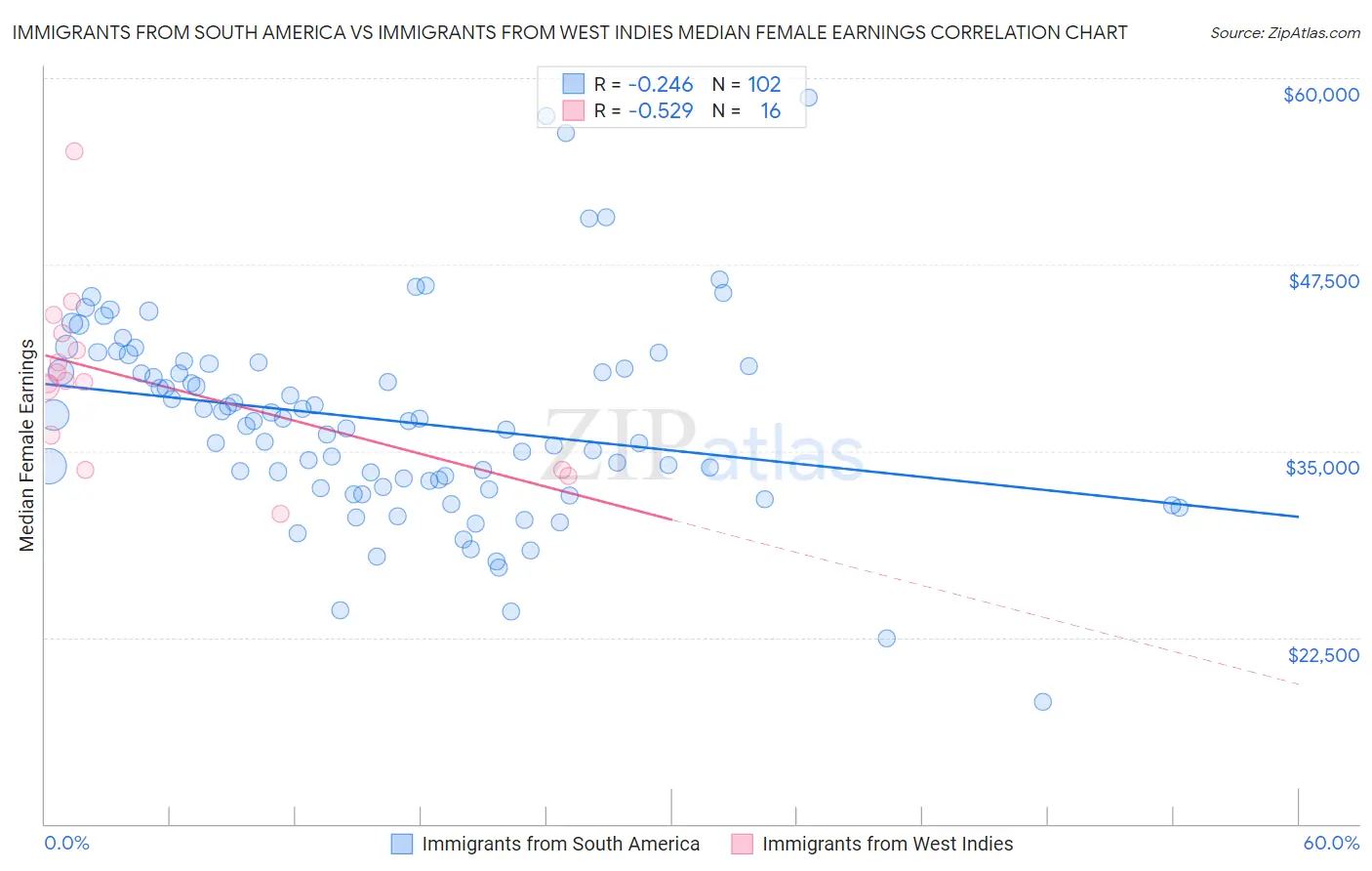 Immigrants from South America vs Immigrants from West Indies Median Female Earnings