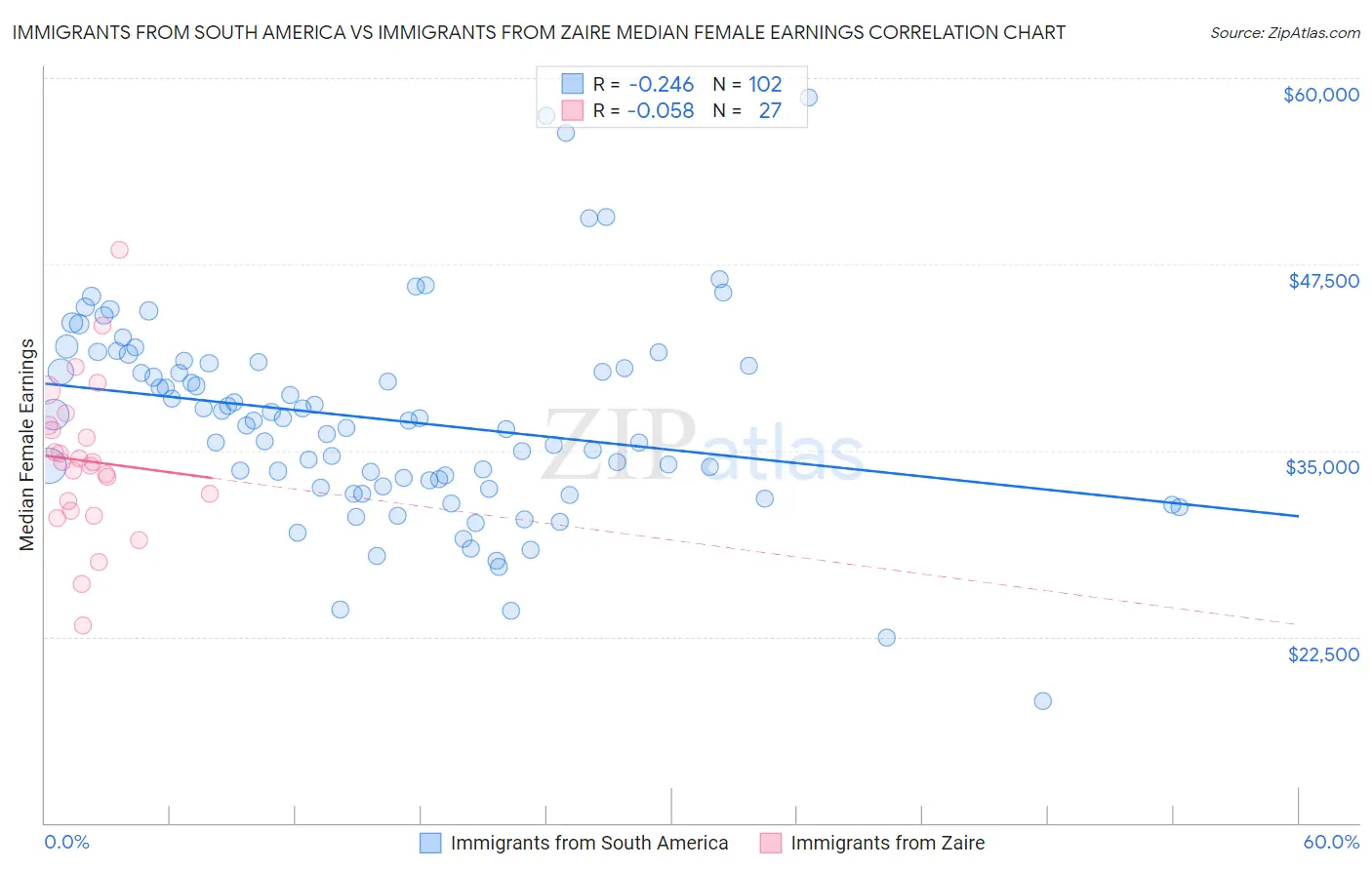 Immigrants from South America vs Immigrants from Zaire Median Female Earnings