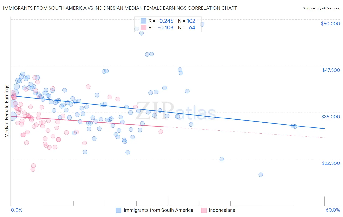 Immigrants from South America vs Indonesian Median Female Earnings