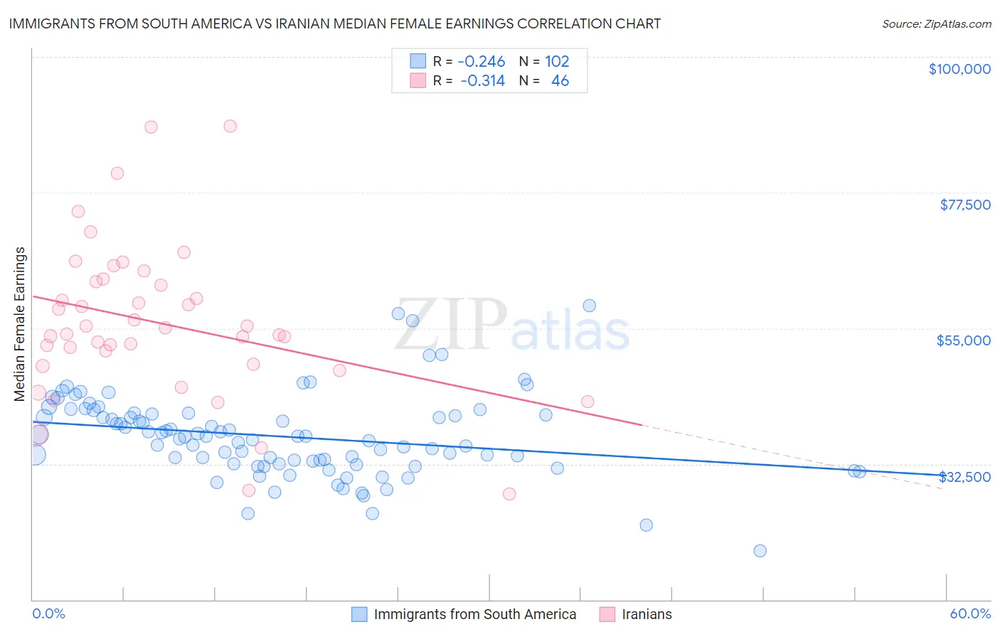 Immigrants from South America vs Iranian Median Female Earnings