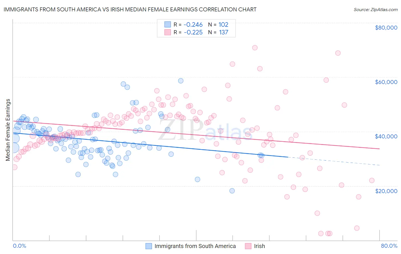 Immigrants from South America vs Irish Median Female Earnings