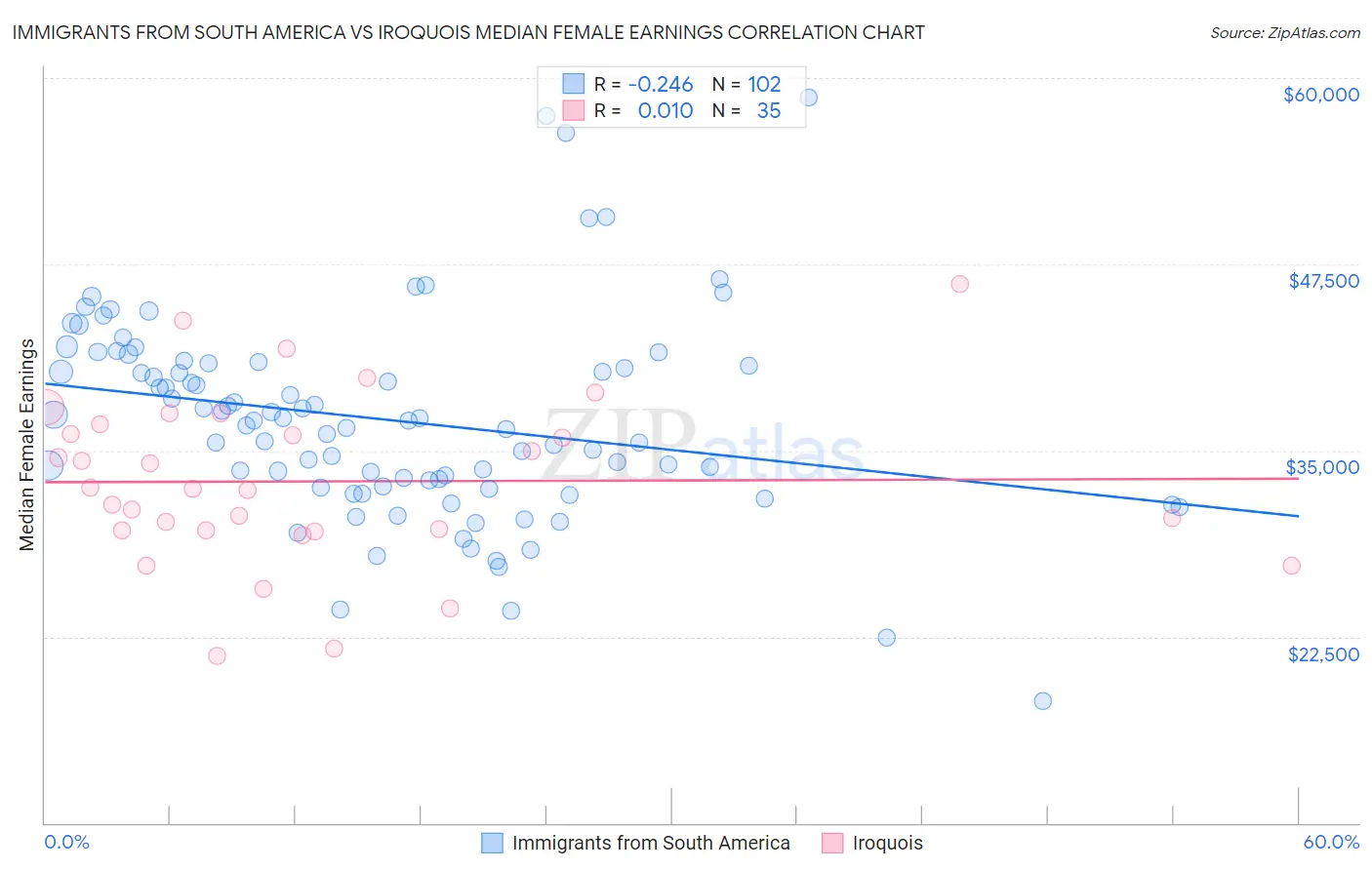 Immigrants from South America vs Iroquois Median Female Earnings