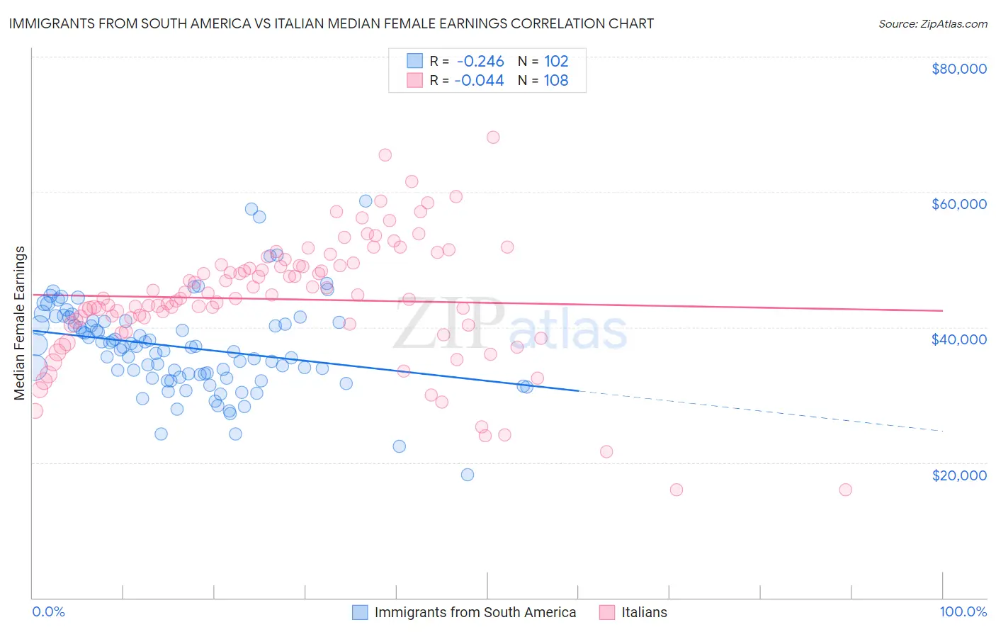Immigrants from South America vs Italian Median Female Earnings