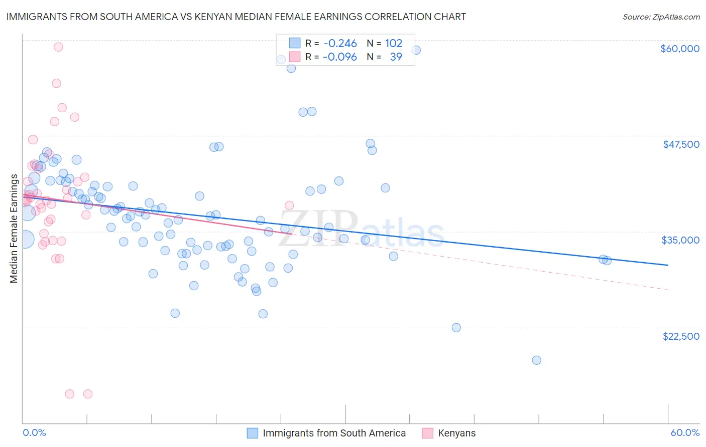 Immigrants from South America vs Kenyan Median Female Earnings