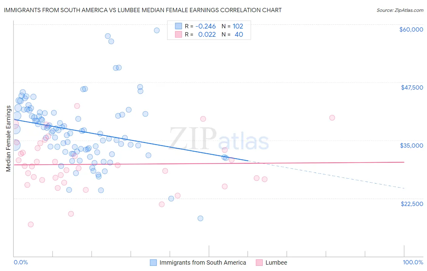 Immigrants from South America vs Lumbee Median Female Earnings