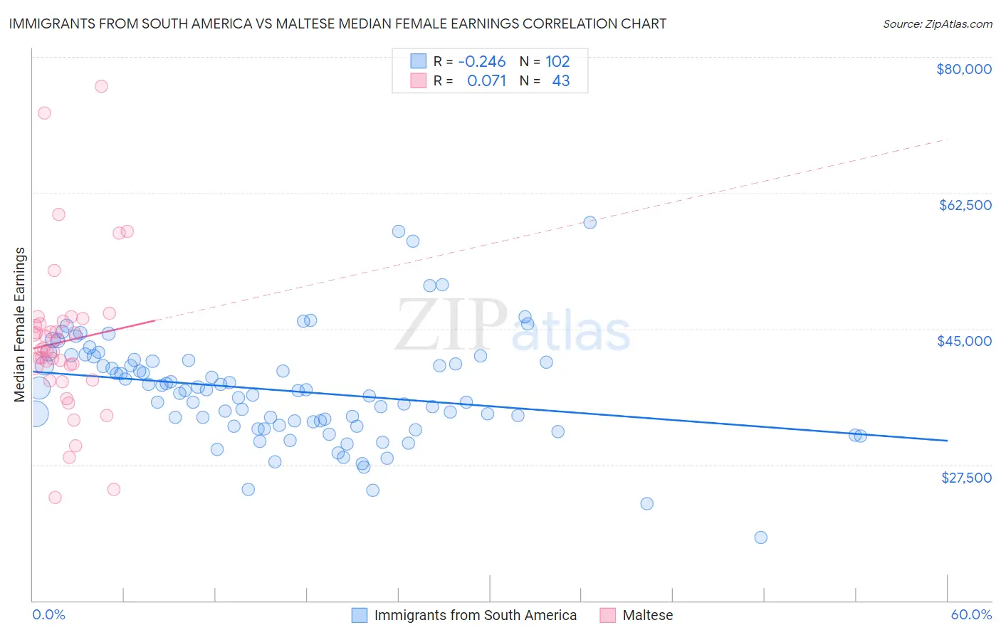 Immigrants from South America vs Maltese Median Female Earnings