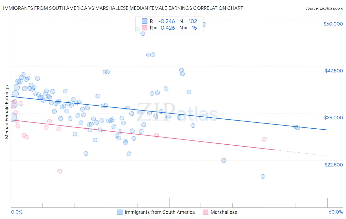 Immigrants from South America vs Marshallese Median Female Earnings