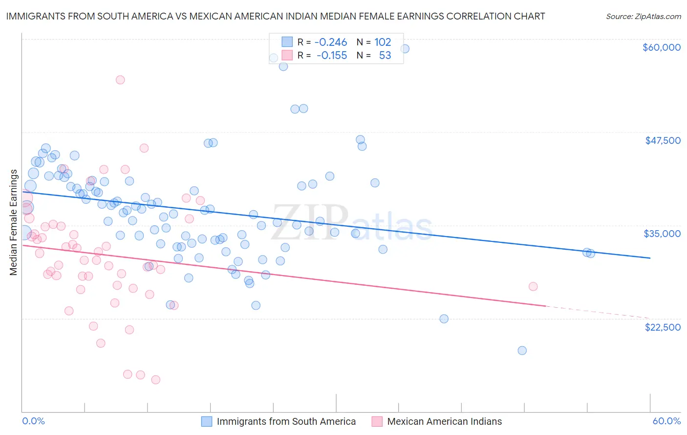 Immigrants from South America vs Mexican American Indian Median Female Earnings