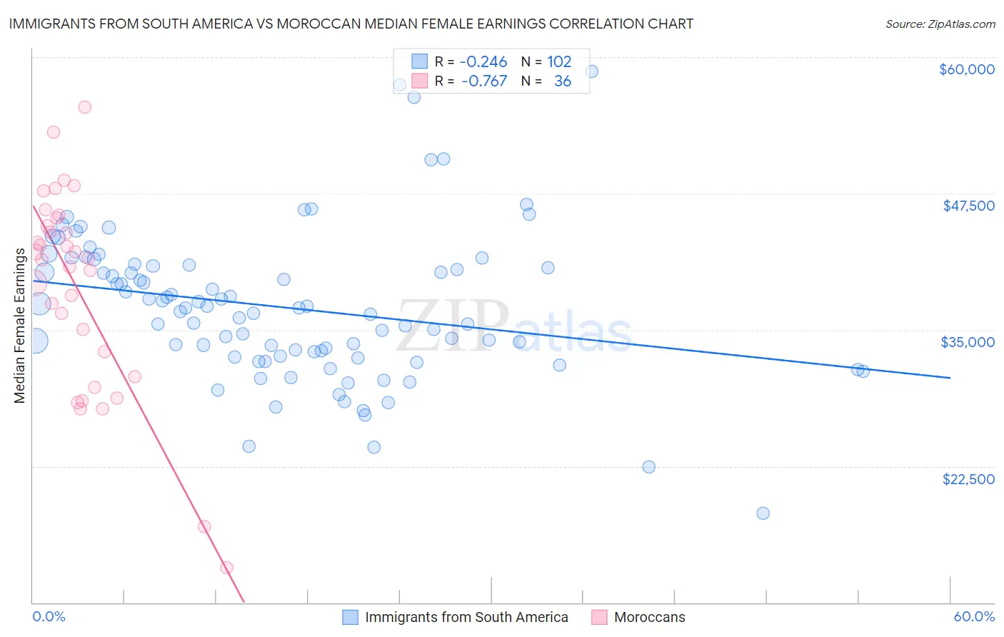Immigrants from South America vs Moroccan Median Female Earnings