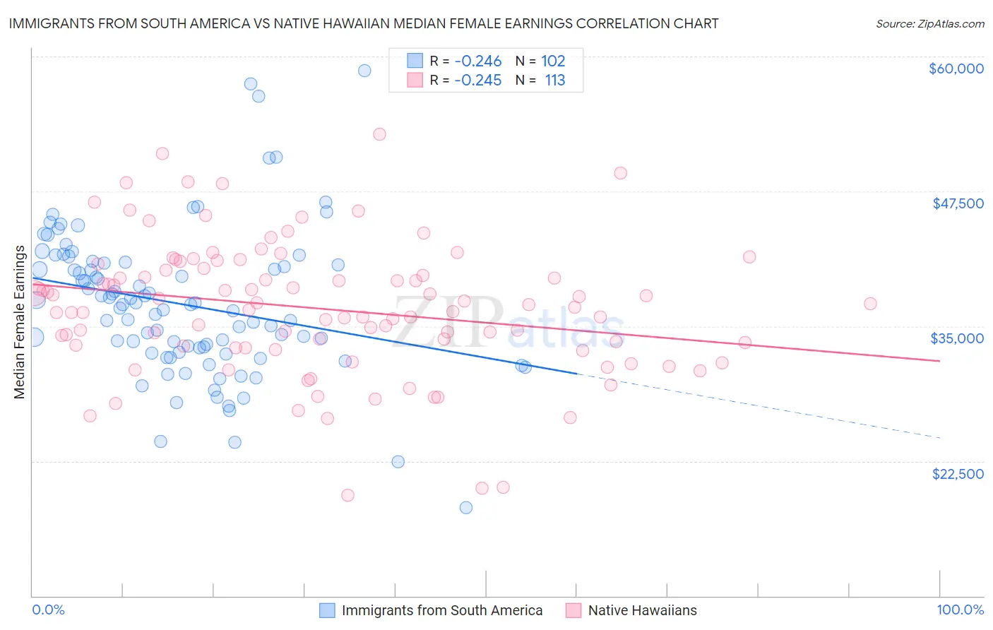 Immigrants from South America vs Native Hawaiian Median Female Earnings