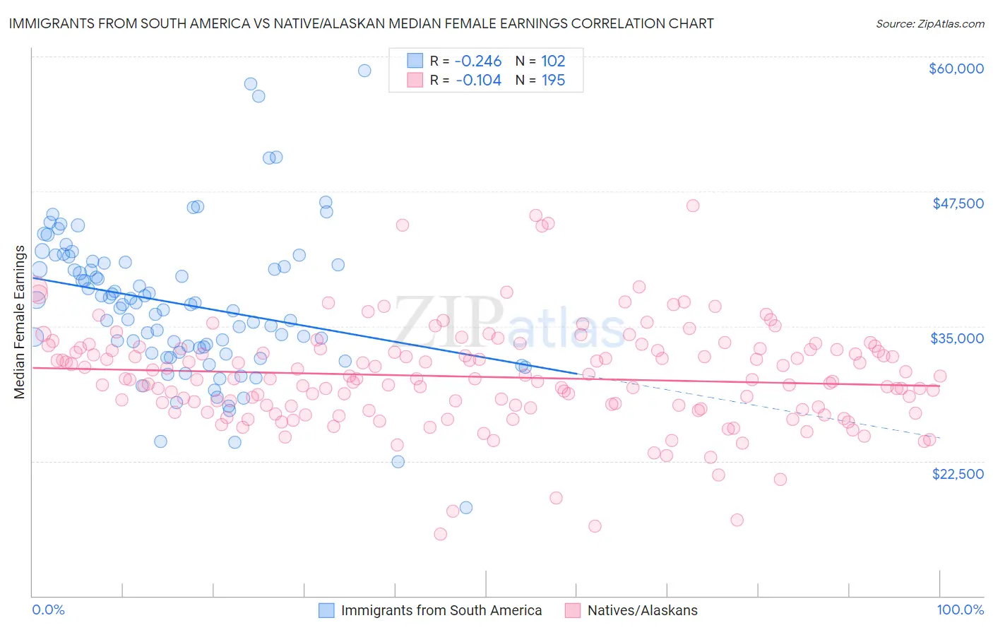 Immigrants from South America vs Native/Alaskan Median Female Earnings