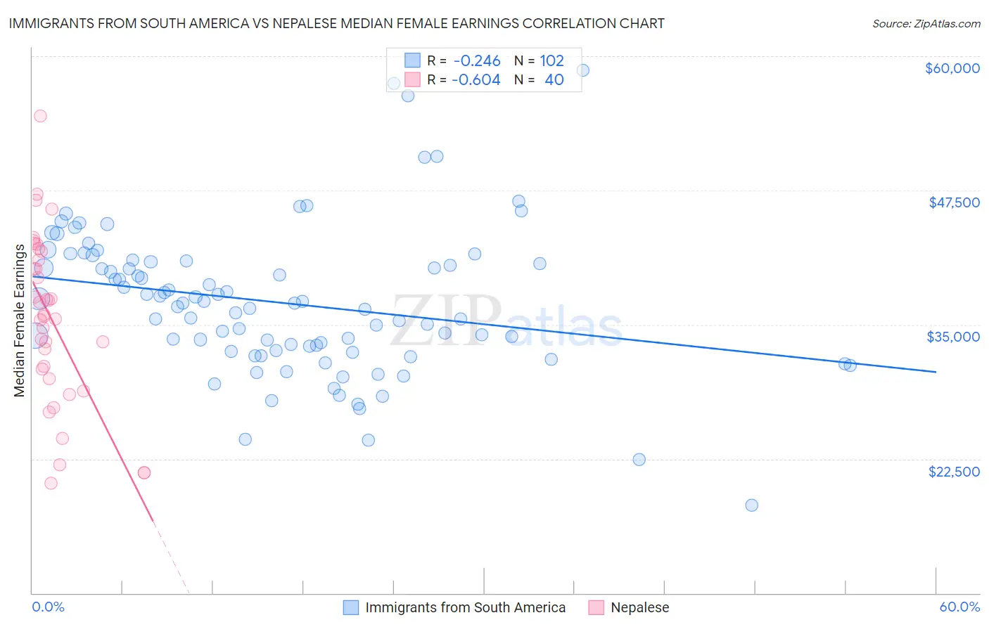 Immigrants from South America vs Nepalese Median Female Earnings
