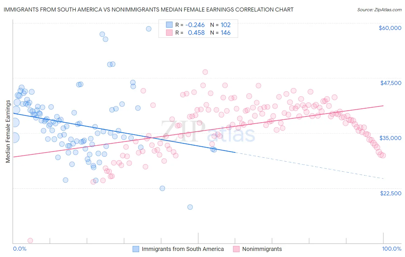 Immigrants from South America vs Nonimmigrants Median Female Earnings