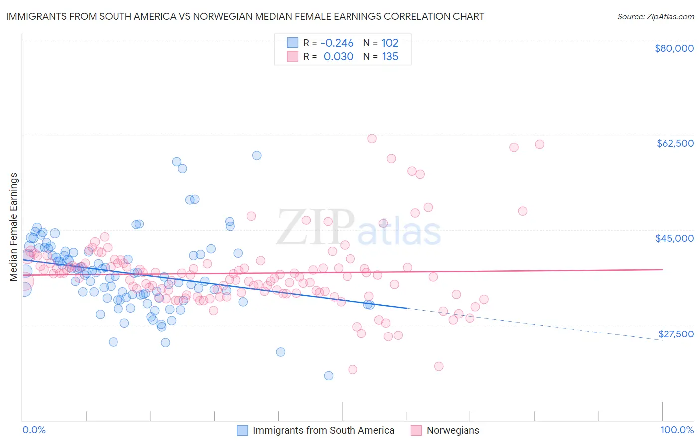 Immigrants from South America vs Norwegian Median Female Earnings
