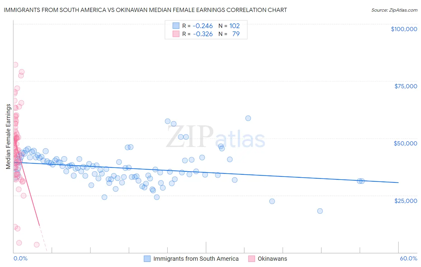 Immigrants from South America vs Okinawan Median Female Earnings