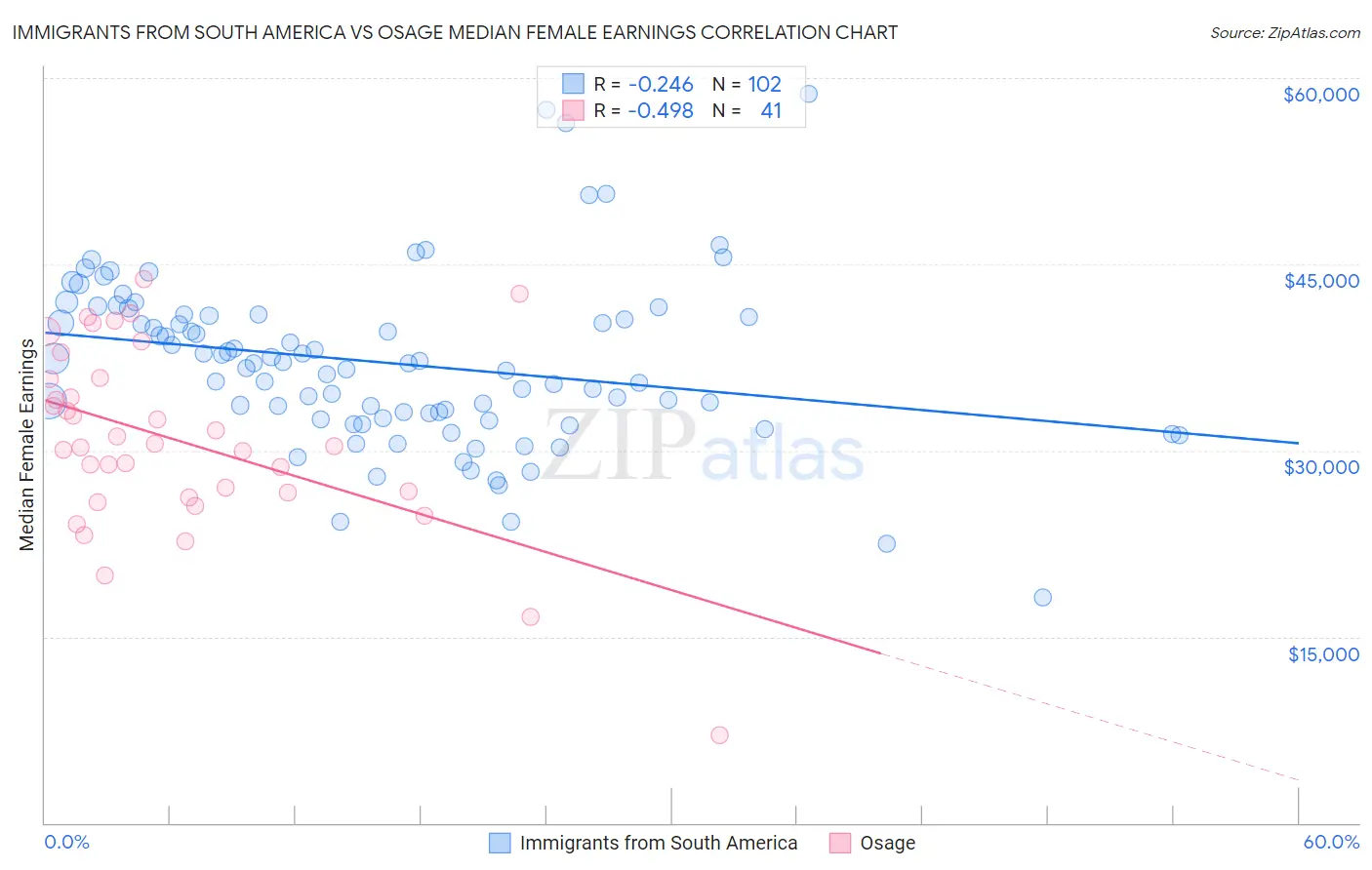Immigrants from South America vs Osage Median Female Earnings