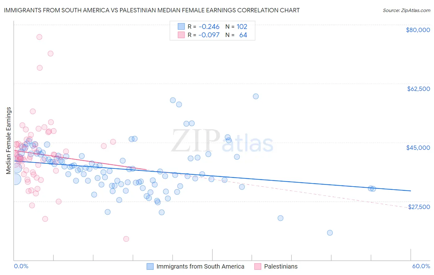 Immigrants from South America vs Palestinian Median Female Earnings
