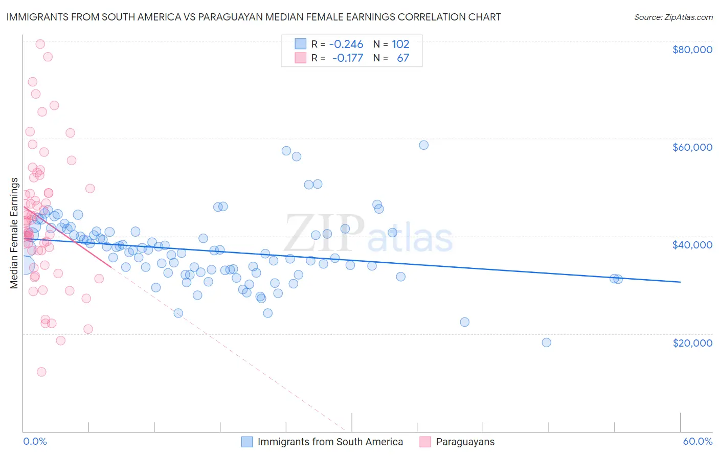 Immigrants from South America vs Paraguayan Median Female Earnings