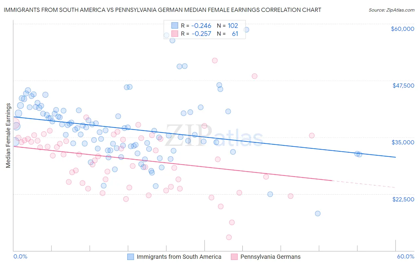 Immigrants from South America vs Pennsylvania German Median Female Earnings