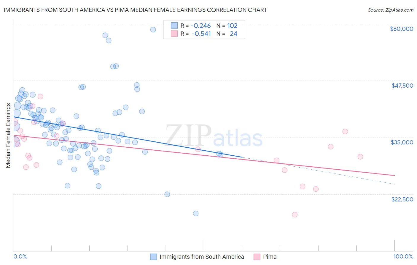 Immigrants from South America vs Pima Median Female Earnings