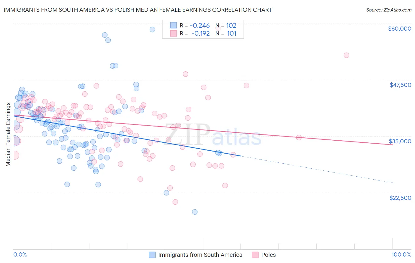 Immigrants from South America vs Polish Median Female Earnings