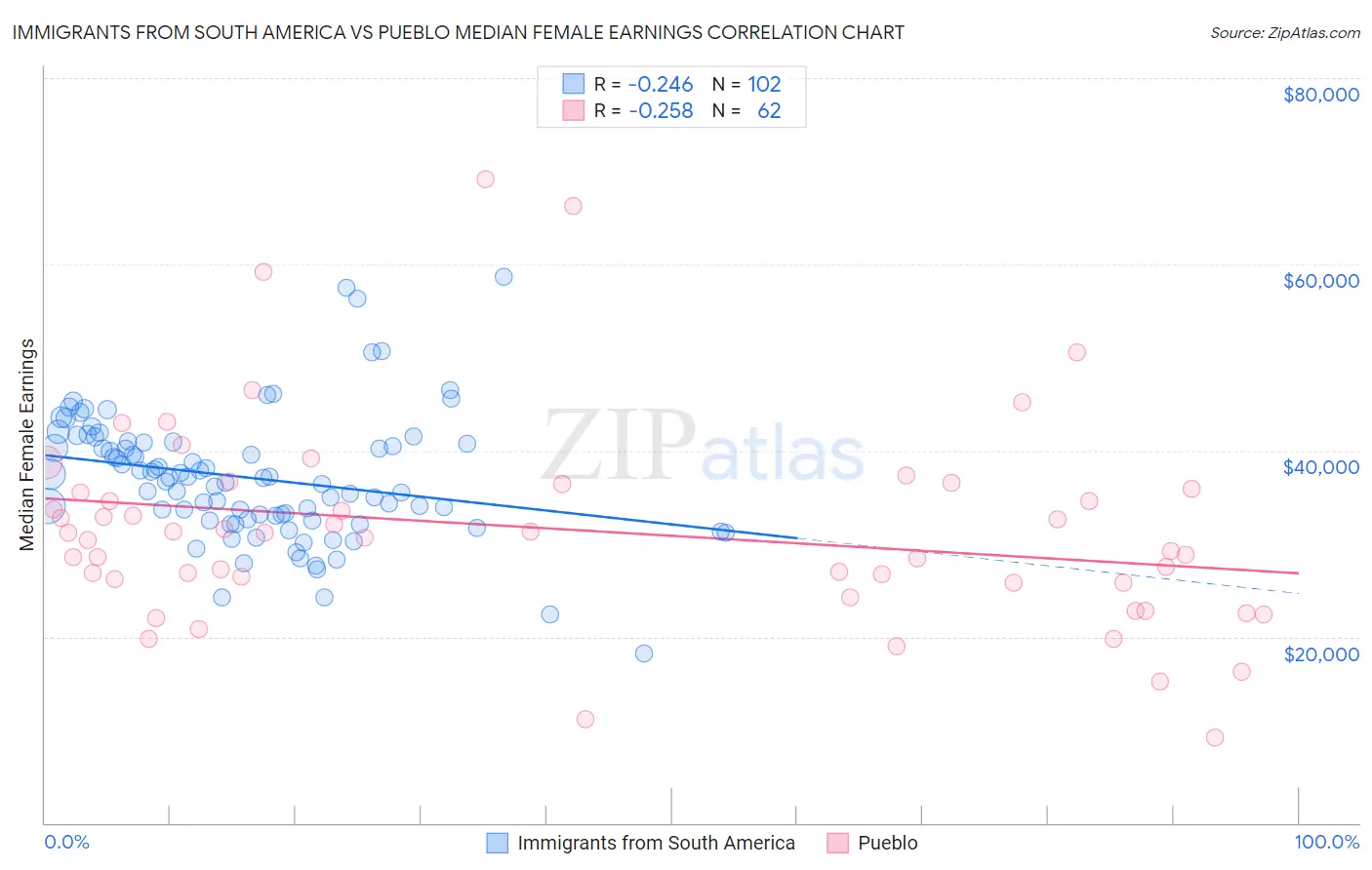 Immigrants from South America vs Pueblo Median Female Earnings