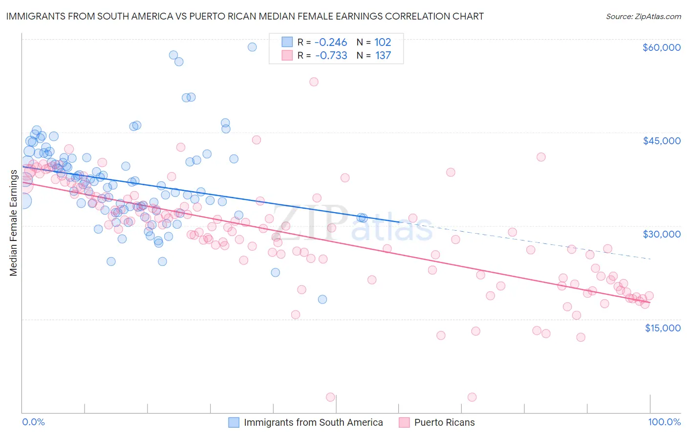 Immigrants from South America vs Puerto Rican Median Female Earnings