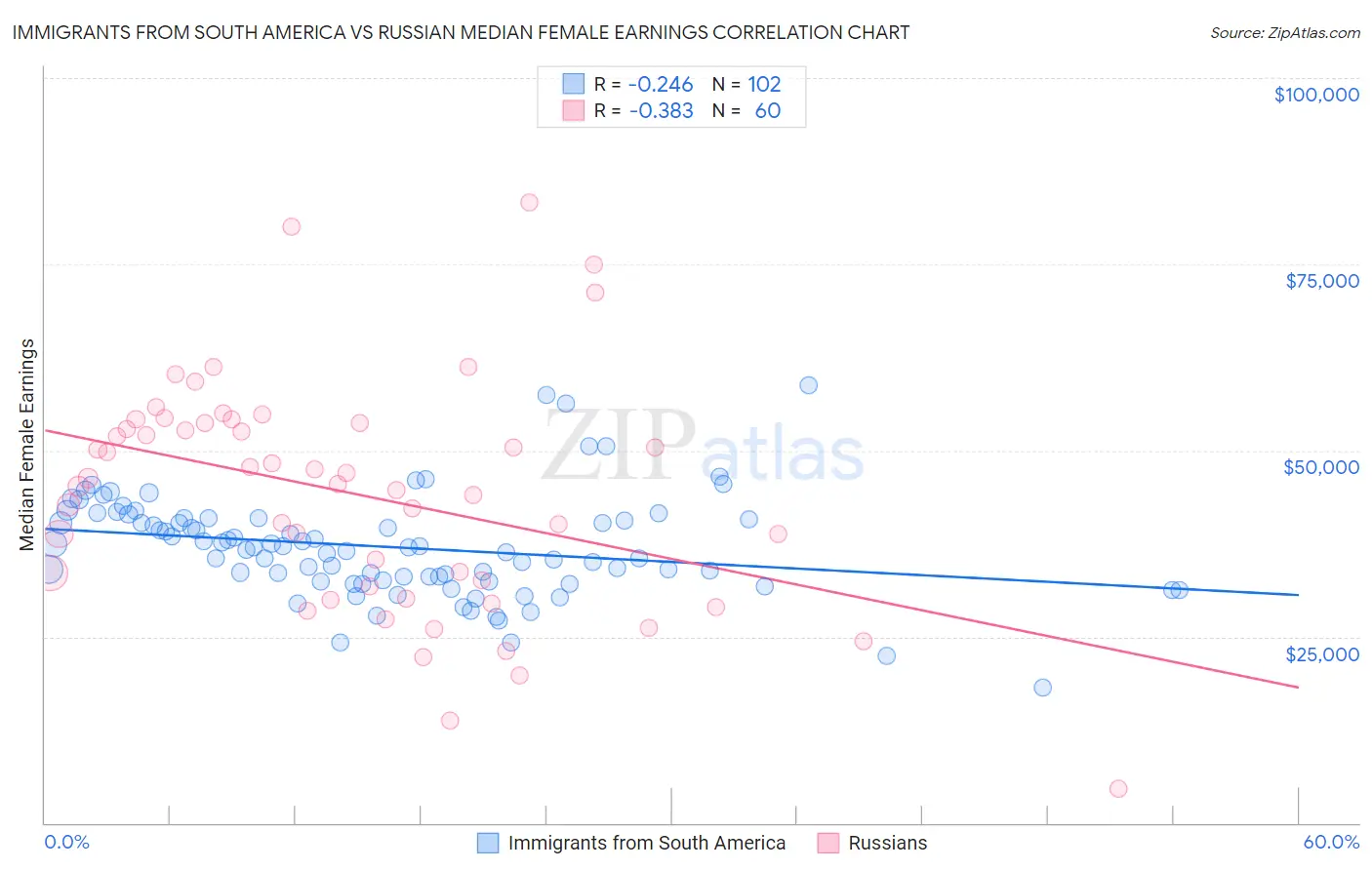 Immigrants from South America vs Russian Median Female Earnings