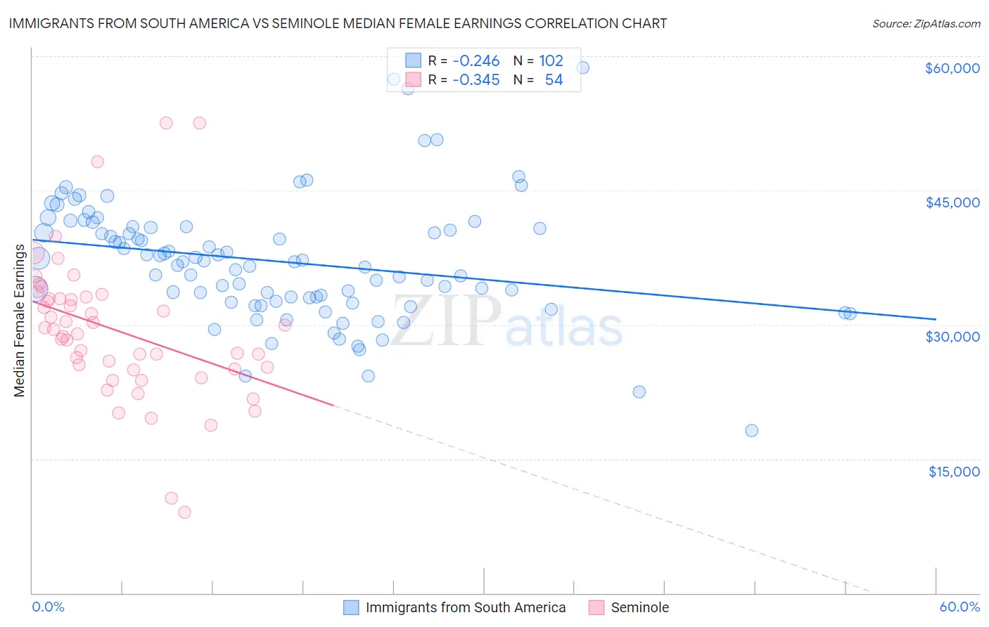 Immigrants from South America vs Seminole Median Female Earnings