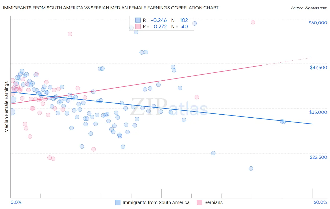 Immigrants from South America vs Serbian Median Female Earnings