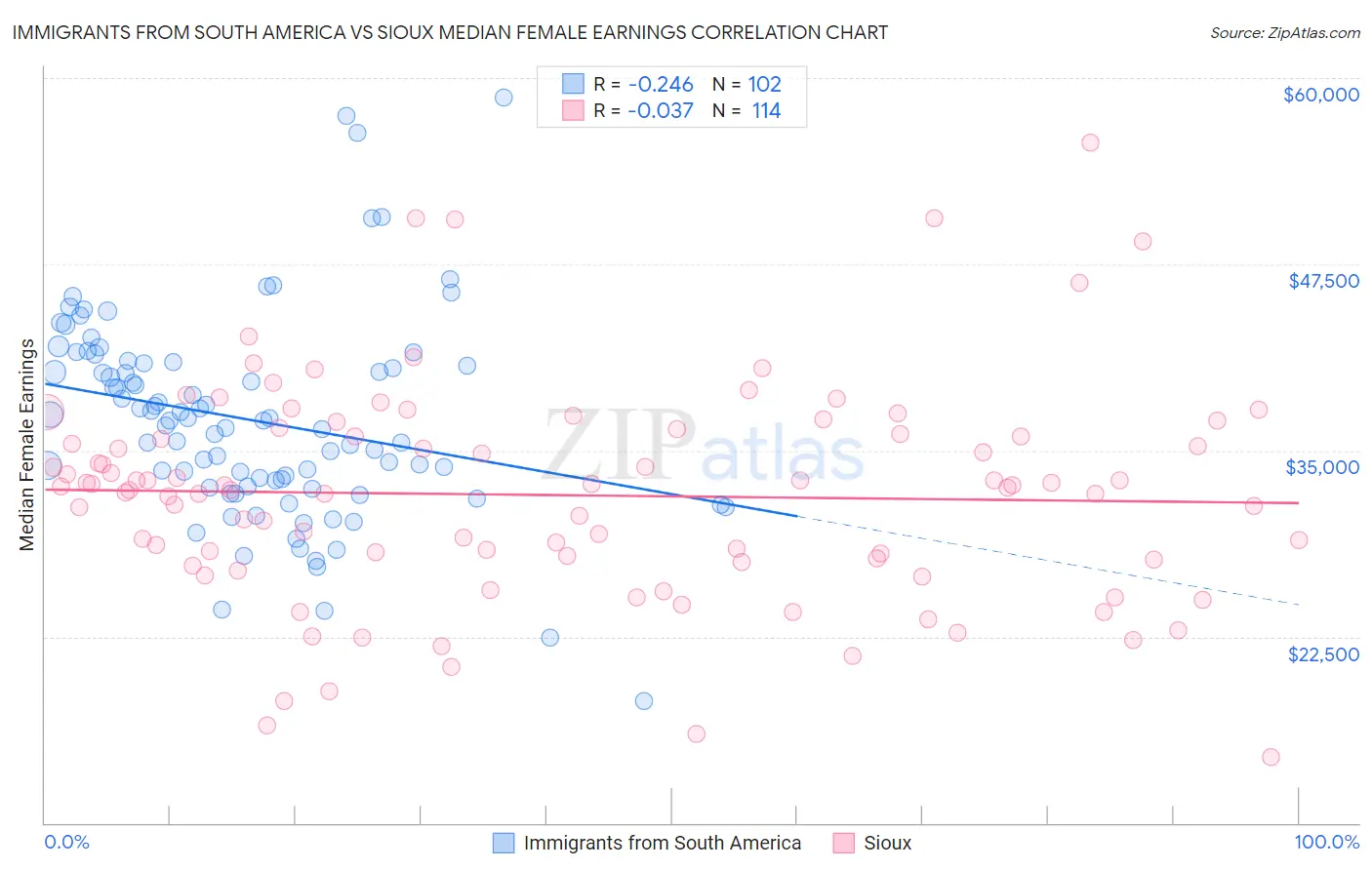 Immigrants from South America vs Sioux Median Female Earnings