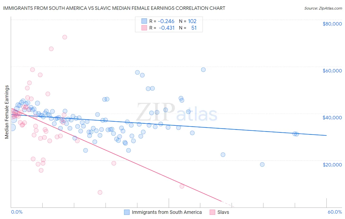 Immigrants from South America vs Slavic Median Female Earnings