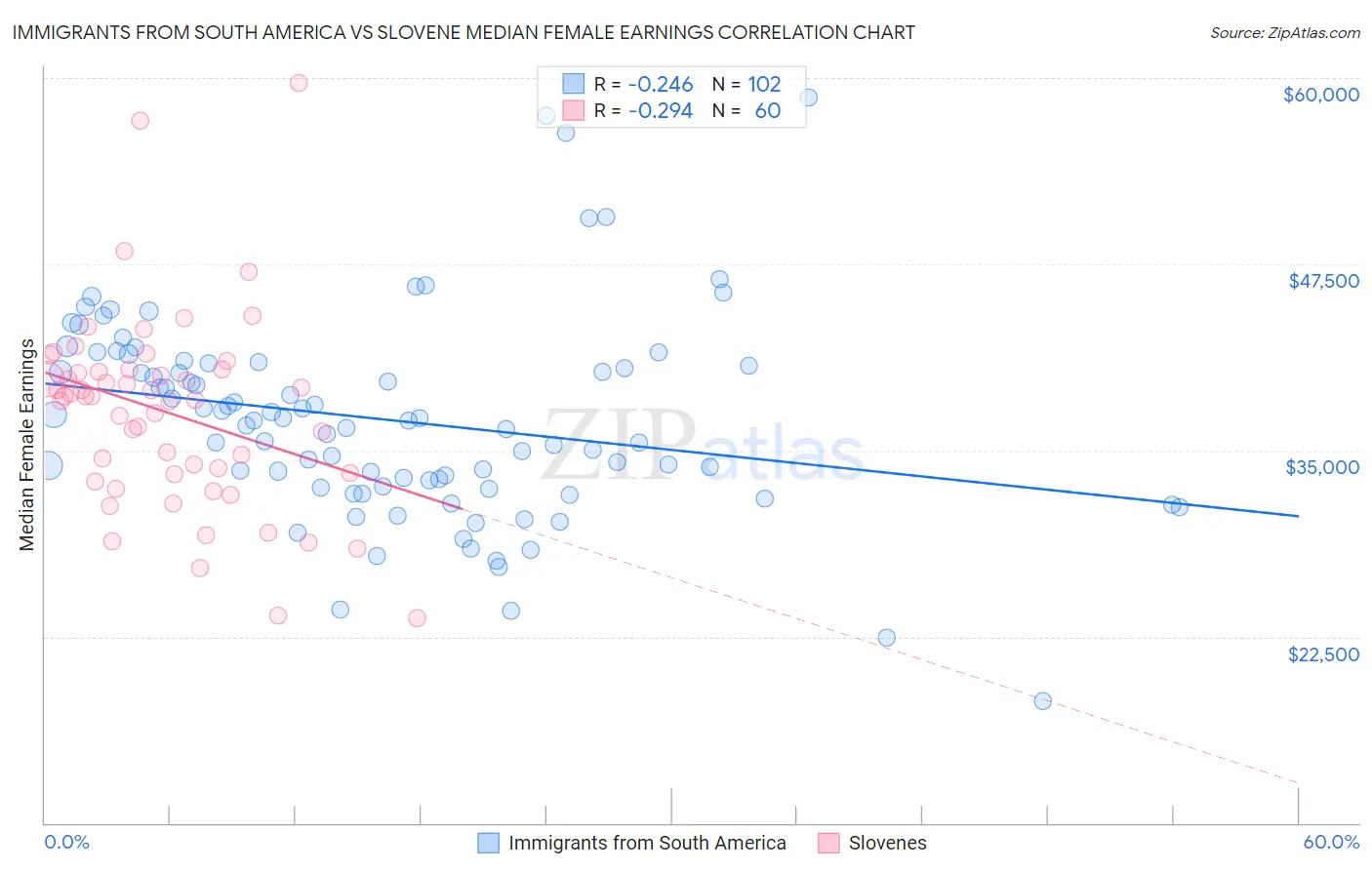 Immigrants from South America vs Slovene Median Female Earnings