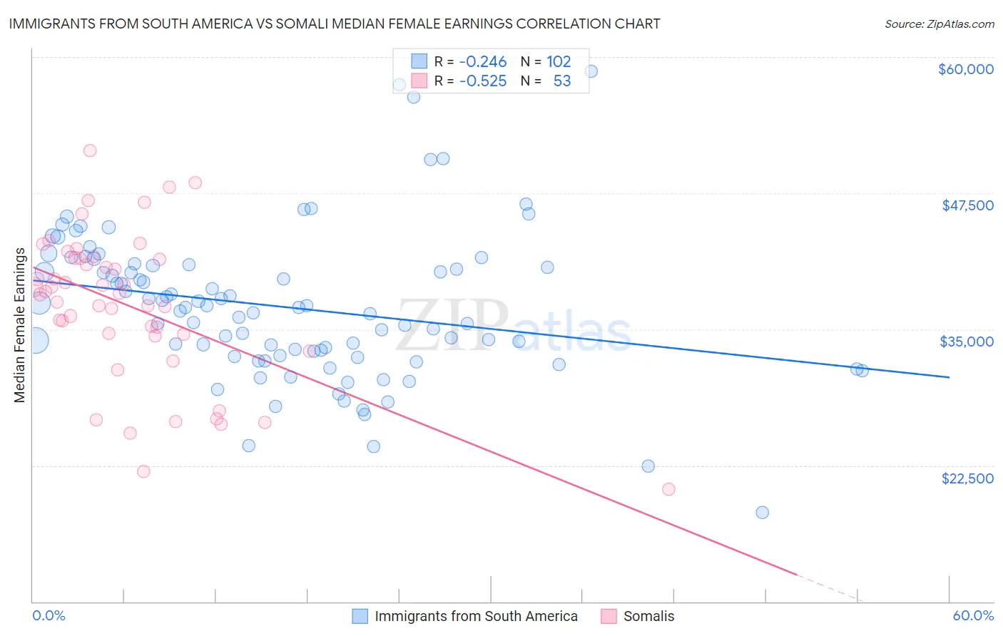 Immigrants from South America vs Somali Median Female Earnings