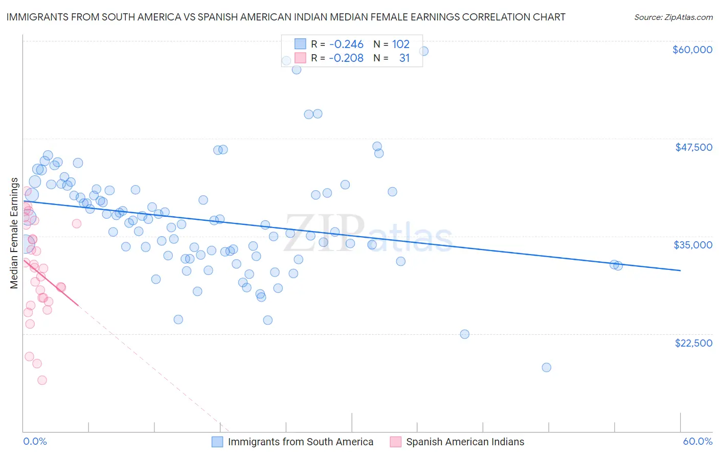 Immigrants from South America vs Spanish American Indian Median Female Earnings