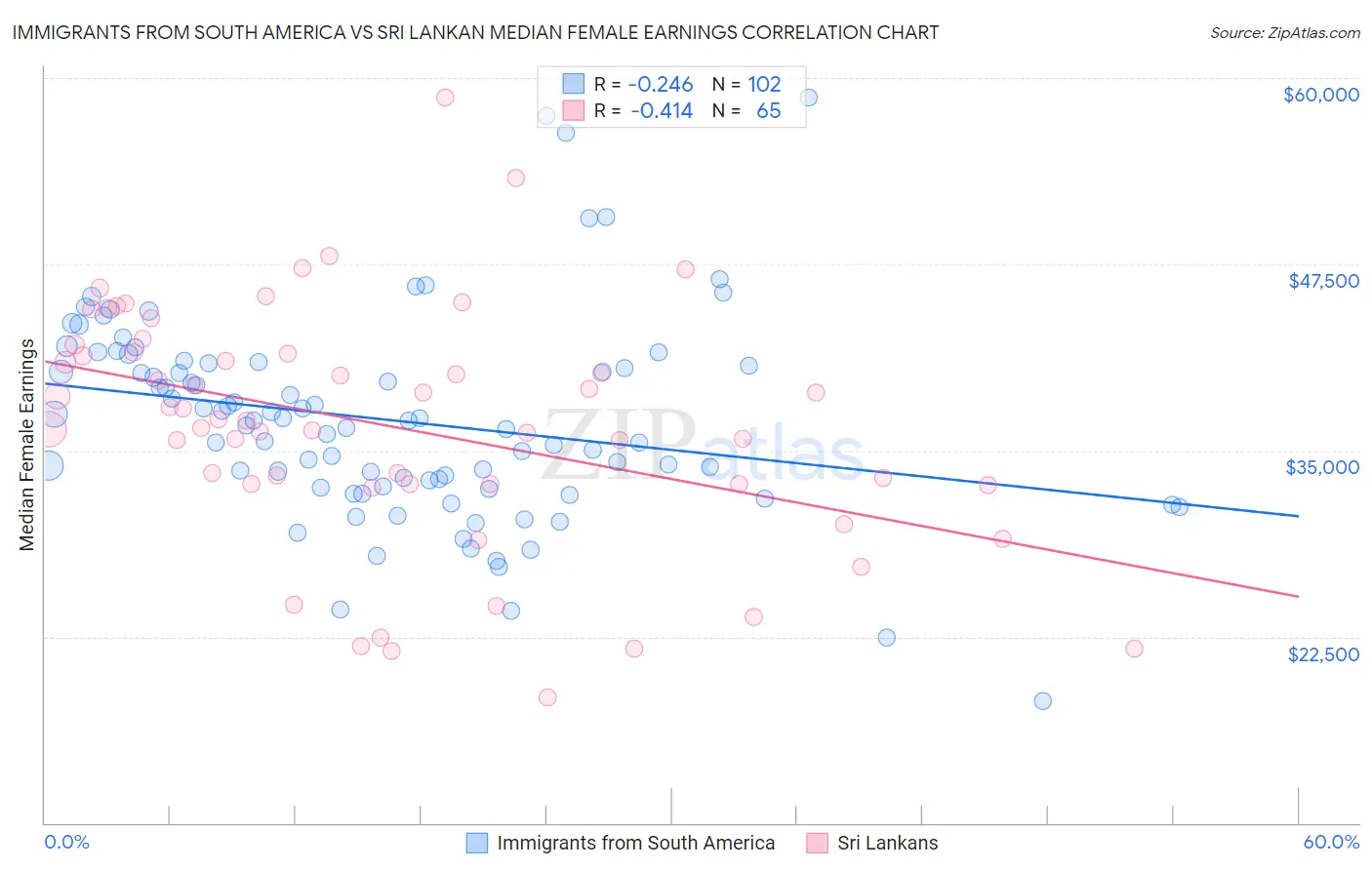 Immigrants from South America vs Sri Lankan Median Female Earnings