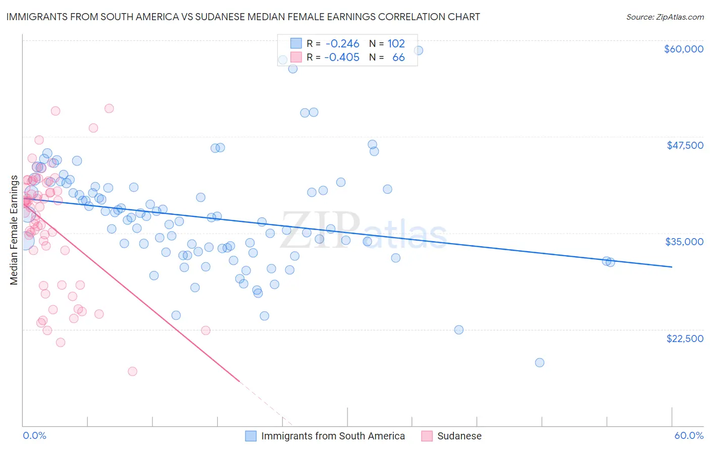 Immigrants from South America vs Sudanese Median Female Earnings
