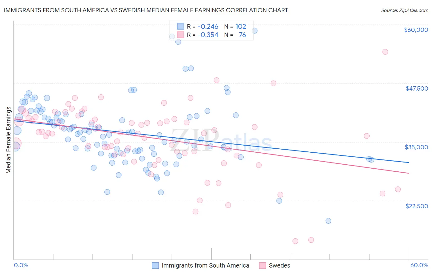 Immigrants from South America vs Swedish Median Female Earnings