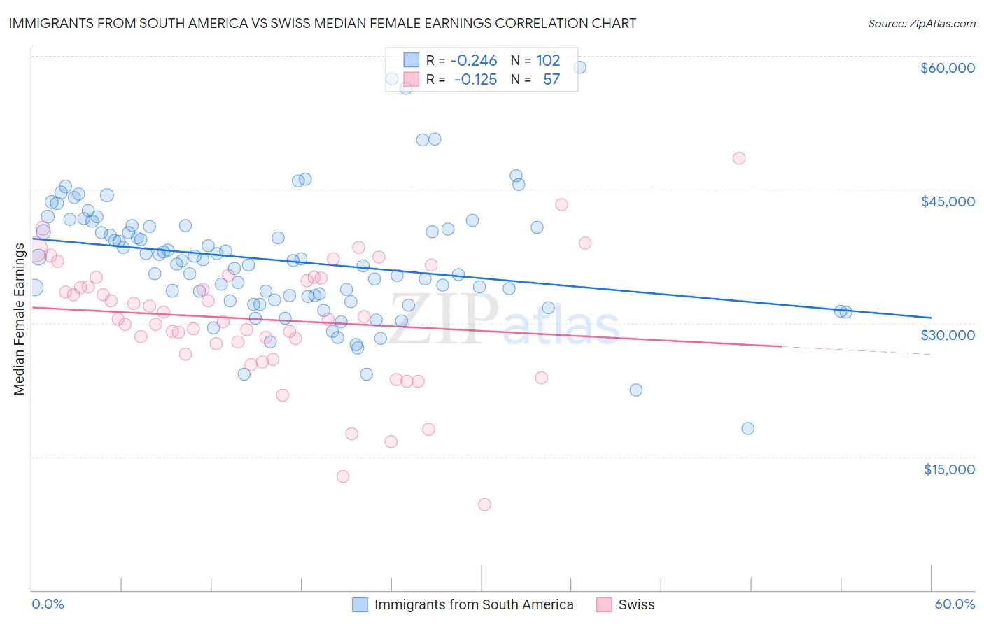 Immigrants from South America vs Swiss Median Female Earnings