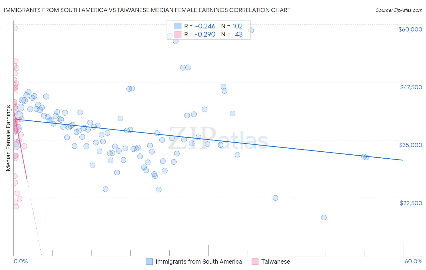 Immigrants from South America vs Taiwanese Median Female Earnings