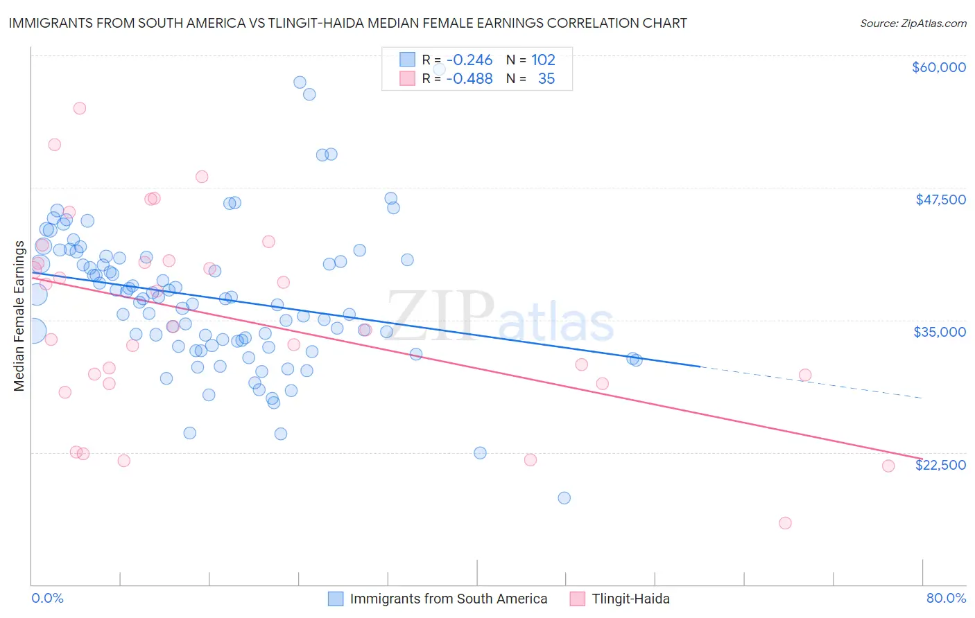 Immigrants from South America vs Tlingit-Haida Median Female Earnings