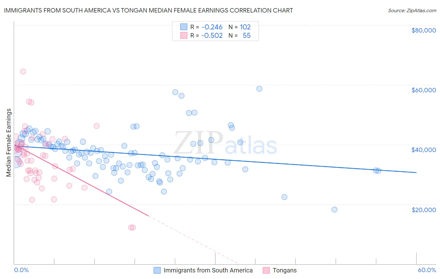 Immigrants from South America vs Tongan Median Female Earnings