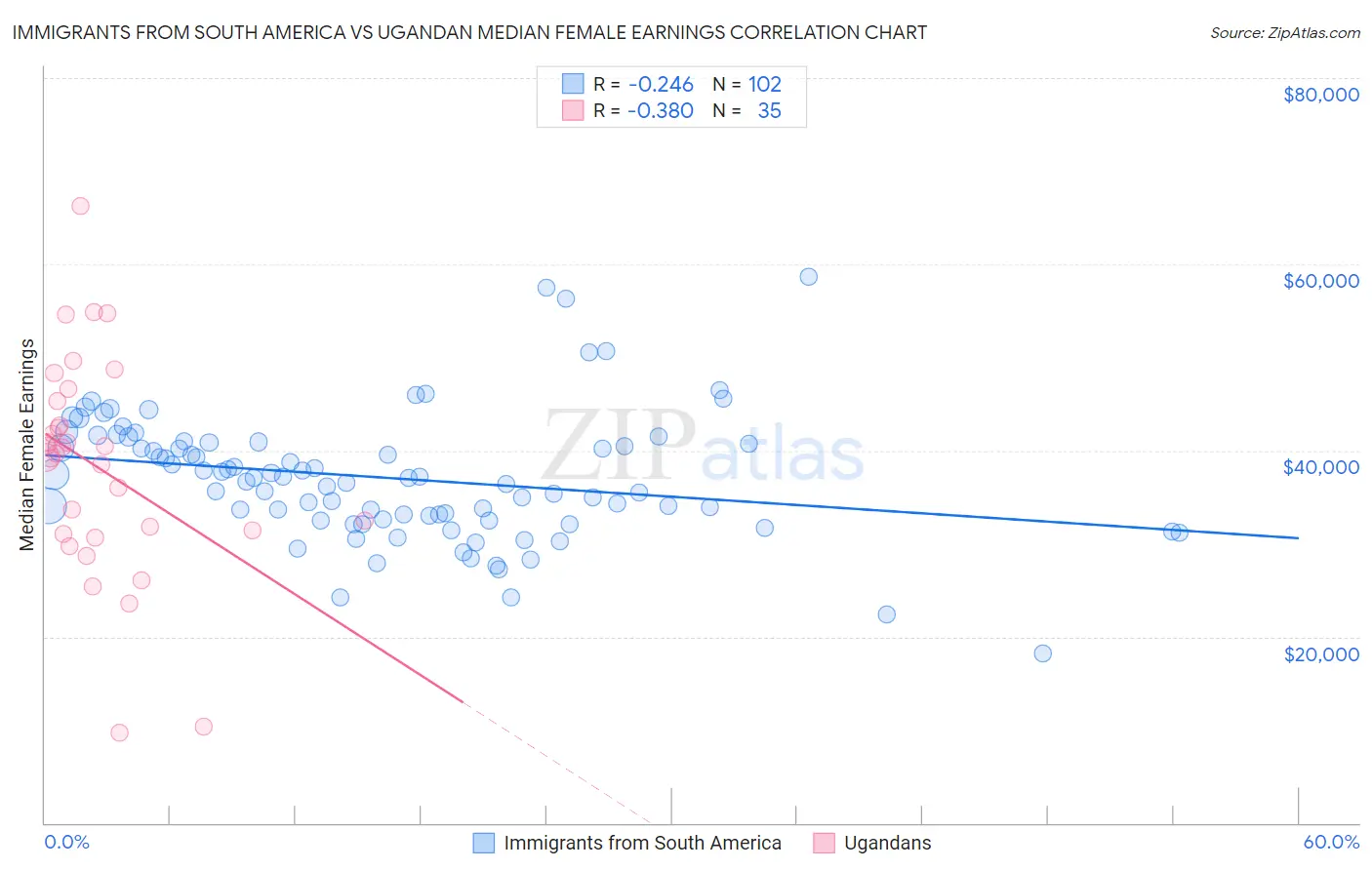Immigrants from South America vs Ugandan Median Female Earnings