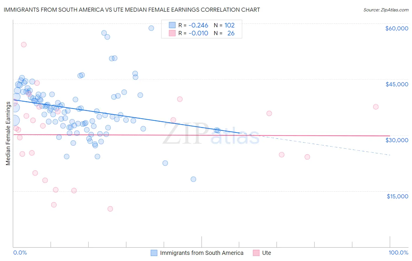 Immigrants from South America vs Ute Median Female Earnings