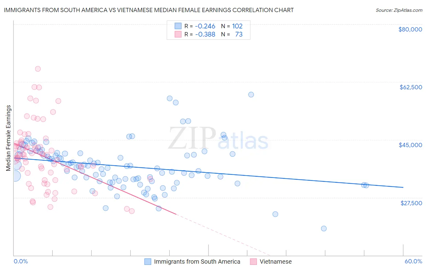 Immigrants from South America vs Vietnamese Median Female Earnings